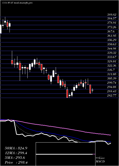  Daily chart WatersCorporation
