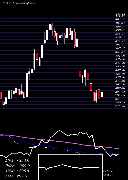  weekly chart WatersCorporation