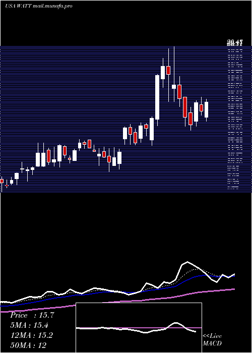  Daily chart EnergousCorporation
