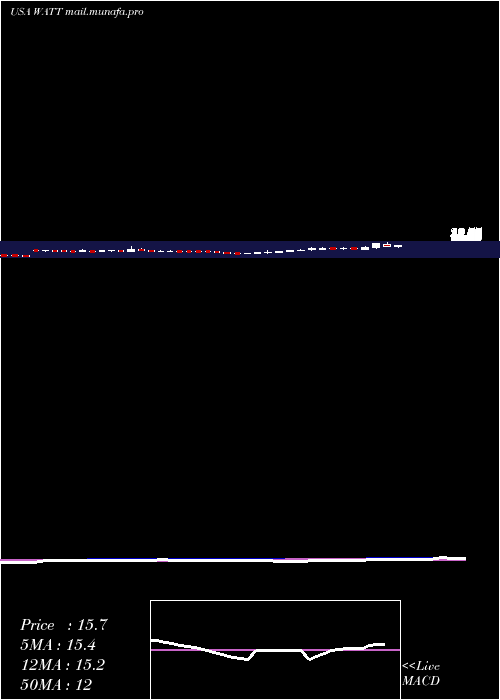  weekly chart EnergousCorporation