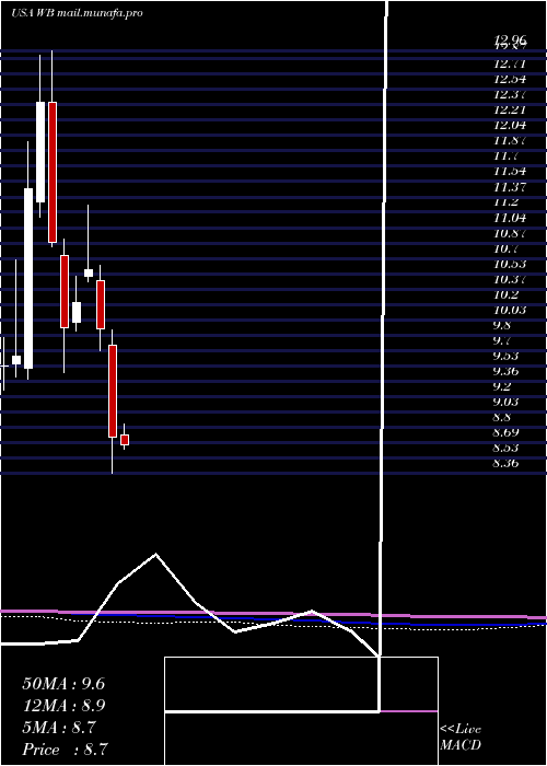  monthly chart WeiboCorporation