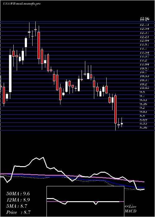  weekly chart WeiboCorporation