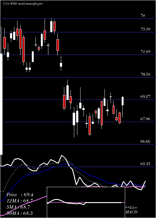  Daily chart WebsterFinancial