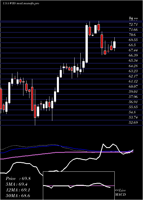  weekly chart WebsterFinancial