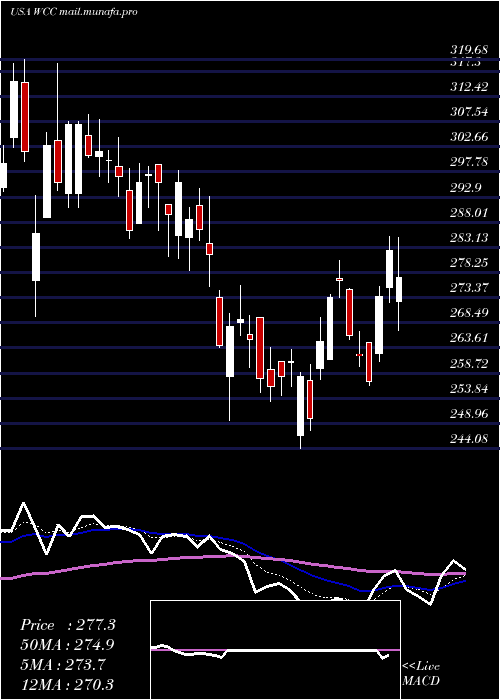  Daily chart WescoInternational