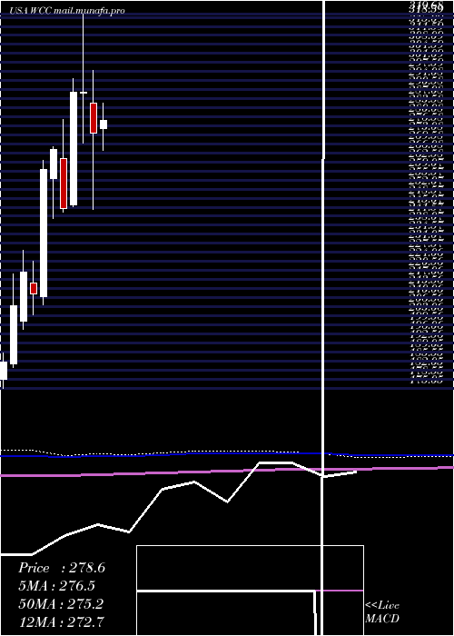  monthly chart WescoInternational