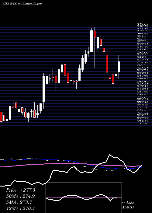  weekly chart WescoInternational