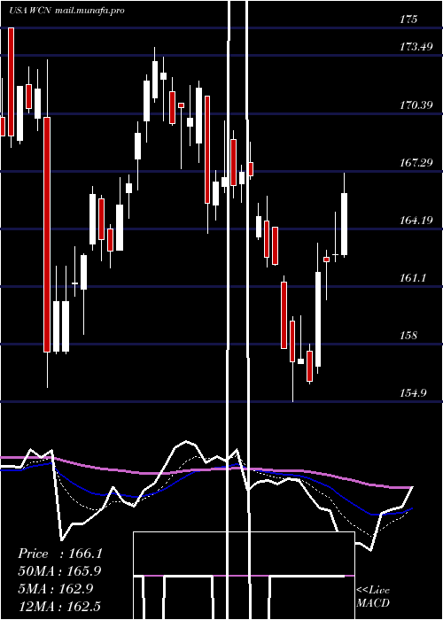  Daily chart WasteConnections