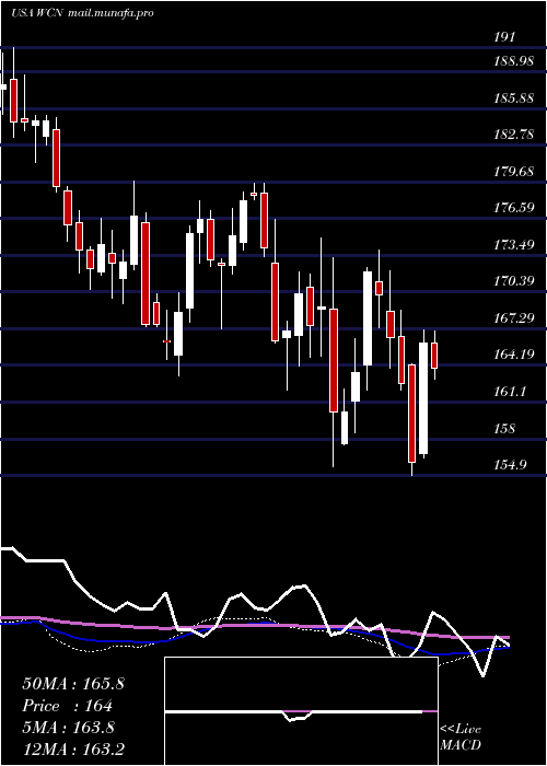  weekly chart WasteConnections