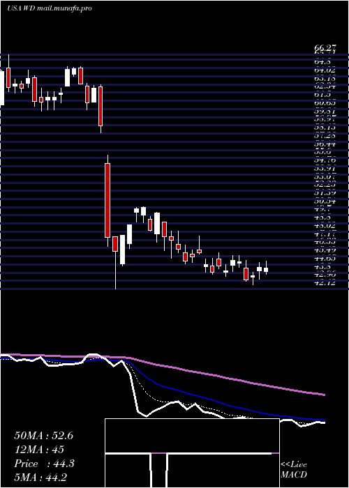  Daily chart WalkerDunlop