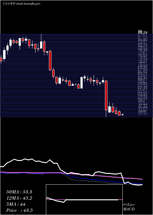  weekly chart WalkerDunlop