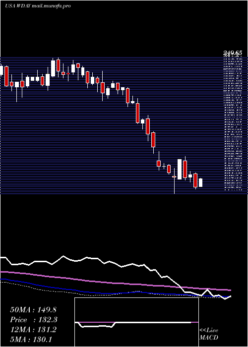  weekly chart WorkdayInc
