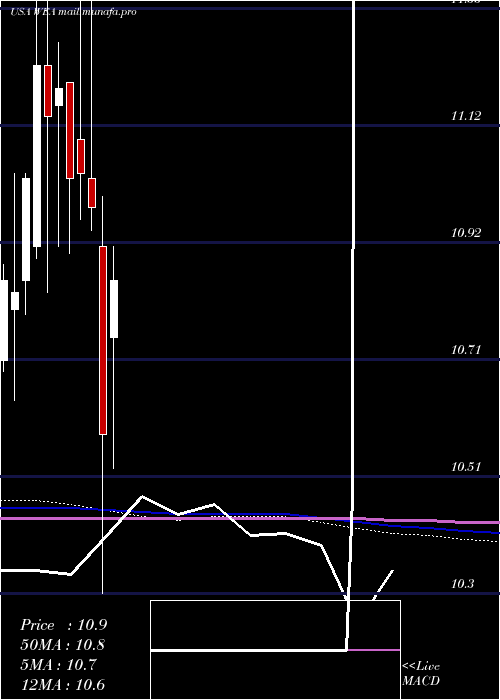  monthly chart WesternAsset