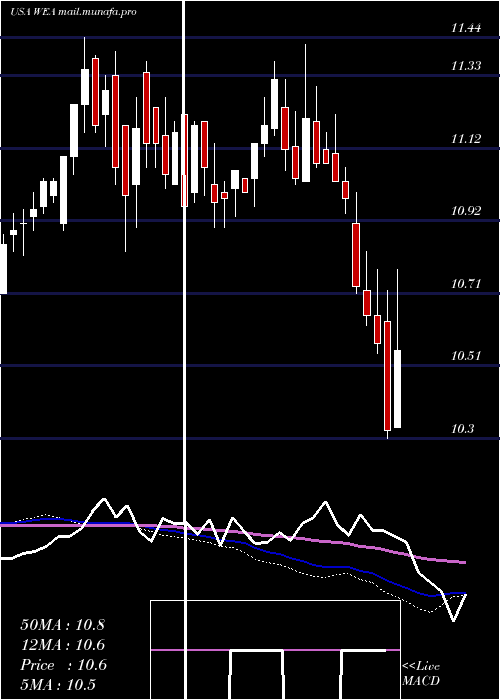  weekly chart WesternAsset