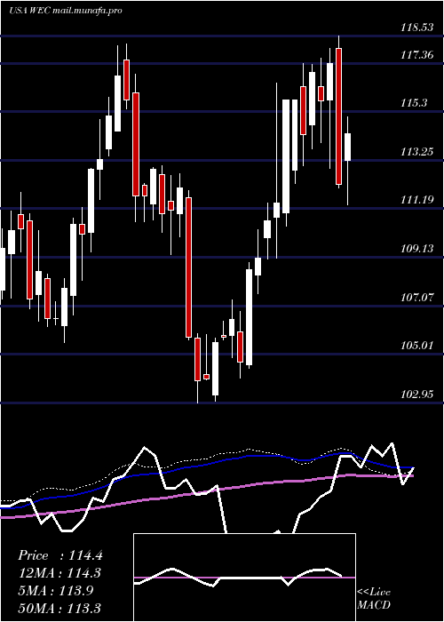  weekly chart WecEnergy