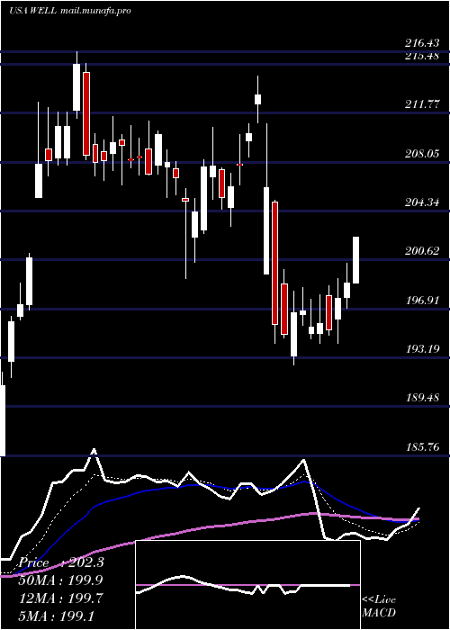  Daily chart WelltowerInc