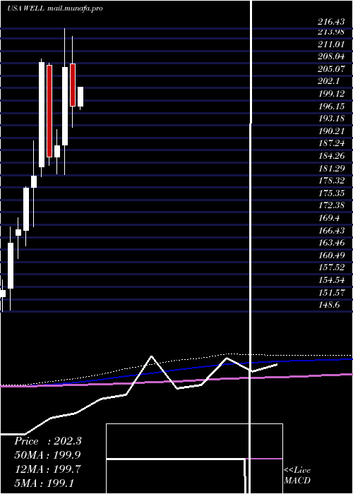  monthly chart WelltowerInc
