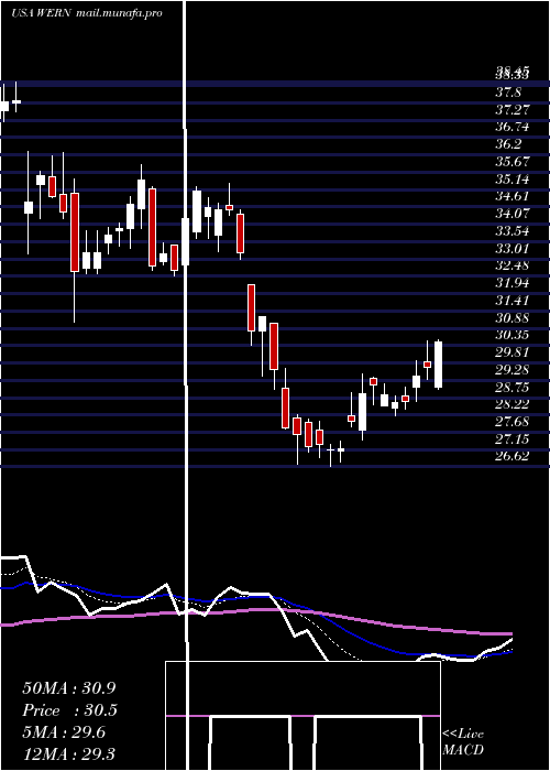  Daily chart WernerEnterprises