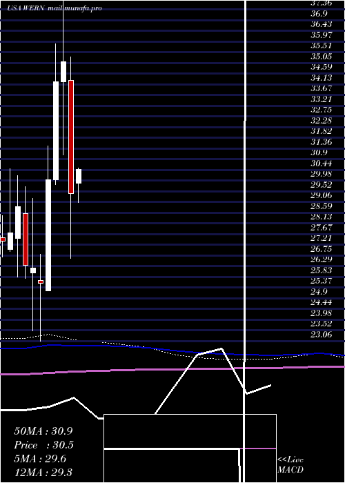  monthly chart WernerEnterprises