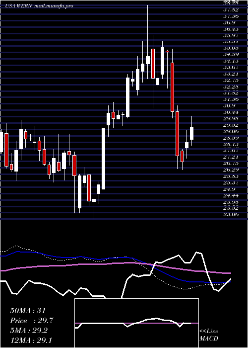  weekly chart WernerEnterprises