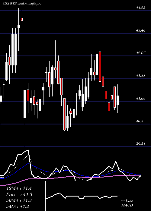  Daily chart WesternMidstream