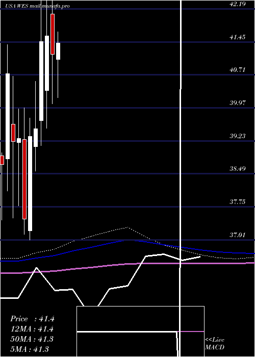  monthly chart WesternMidstream
