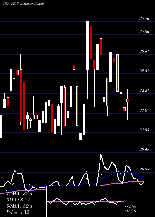  Daily chart WeycoGroup
