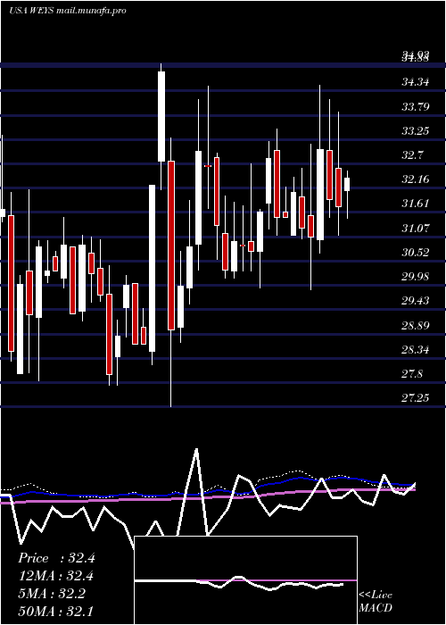 weekly chart WeycoGroup