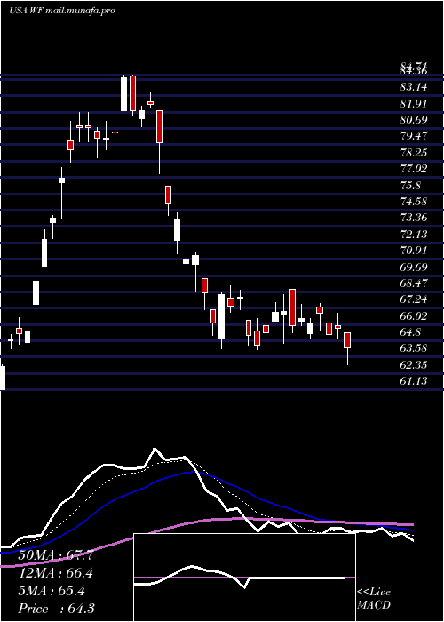  Daily chart WooriBank