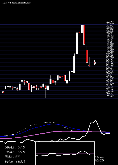  weekly chart WooriBank
