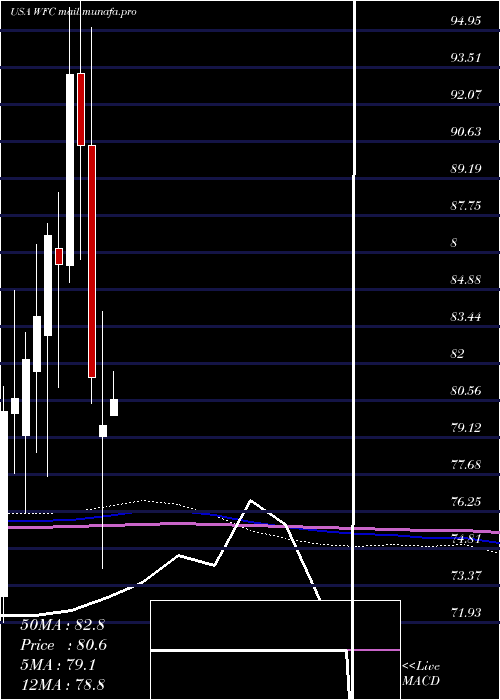  monthly chart WellsFargo