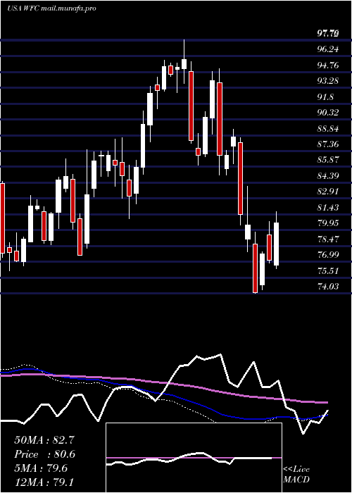  weekly chart WellsFargo