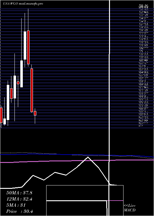  monthly chart WinnebagoIndustries