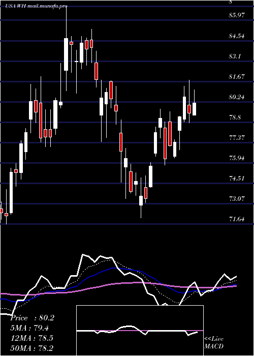  Daily chart WyndhamHotels
