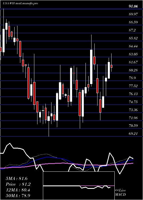  weekly chart WyndhamHotels