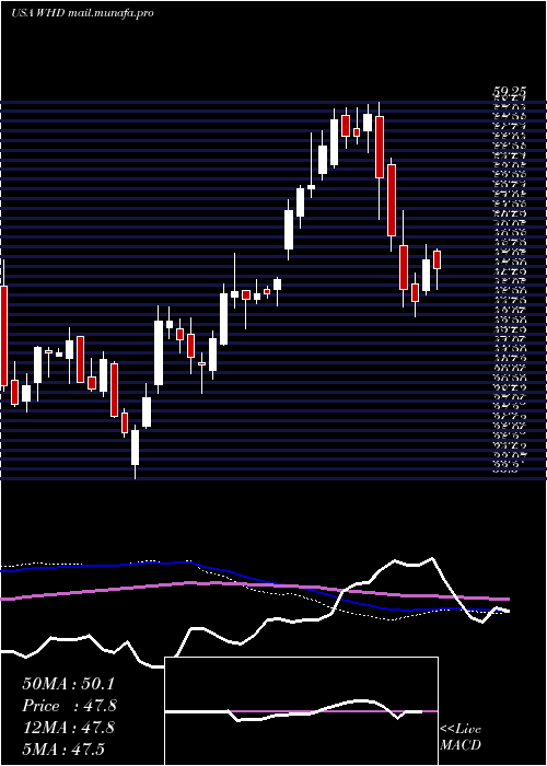  weekly chart CactusInc