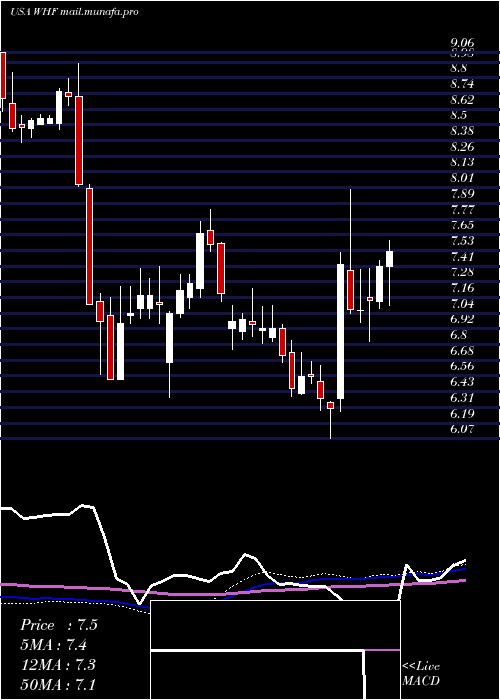  weekly chart WhitehorseFinance