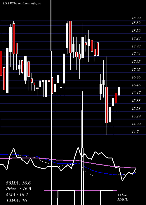  weekly chart WestwoodHoldings
