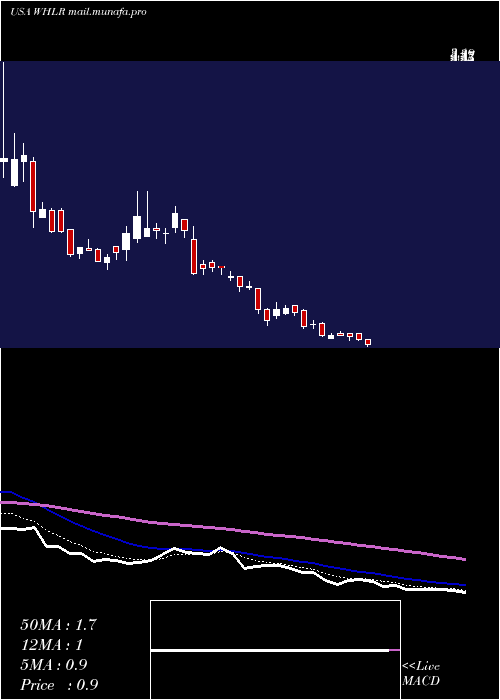  Daily chart WheelerReal