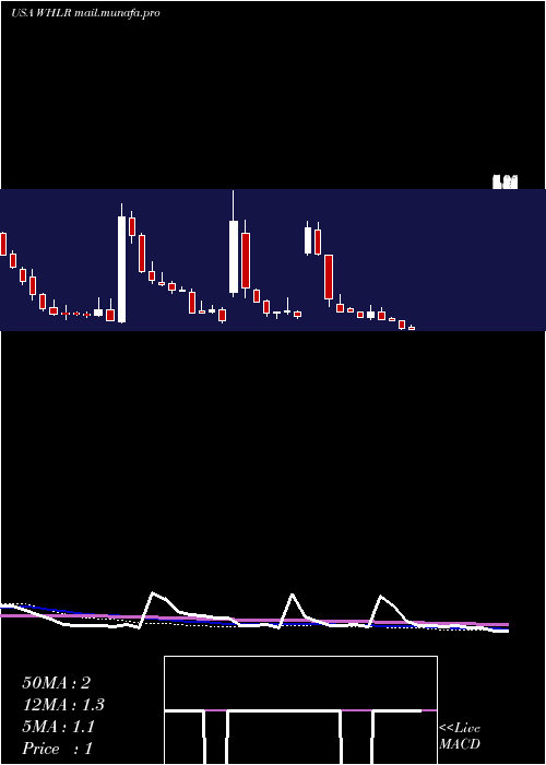  weekly chart WheelerReal