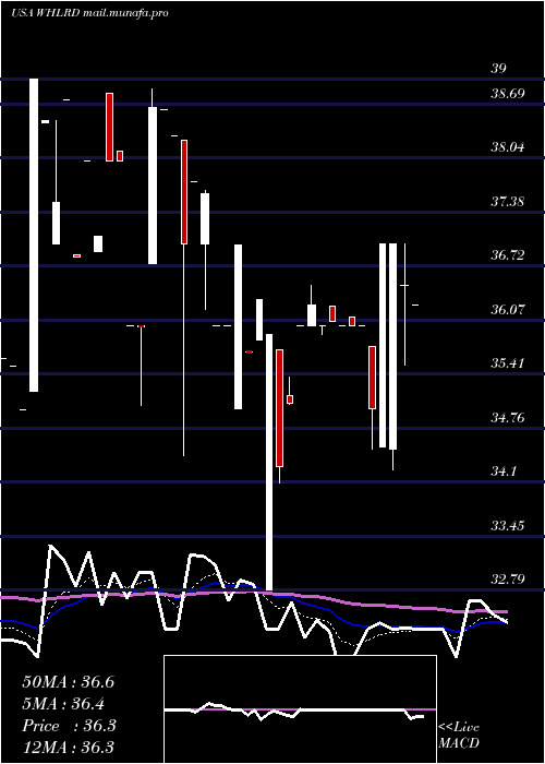  Daily chart WheelerReal