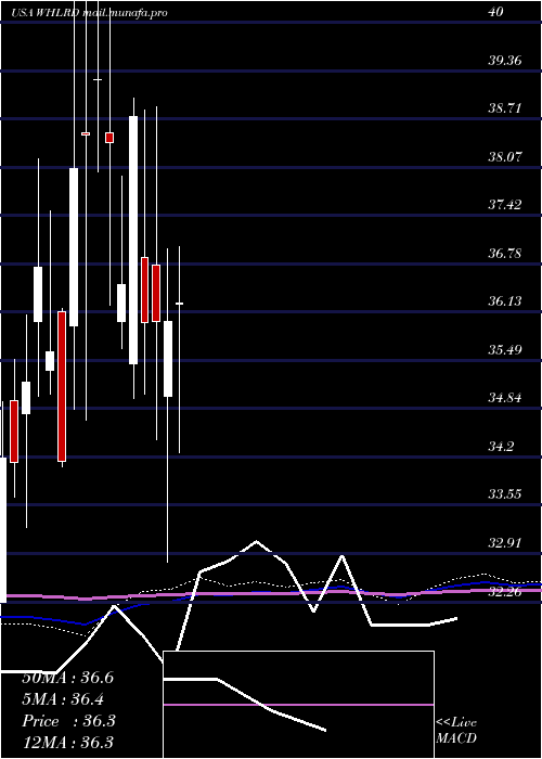  monthly chart WheelerReal