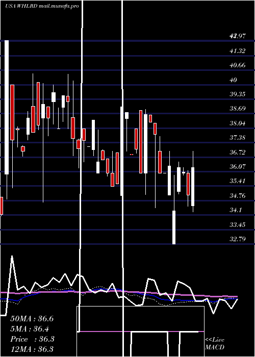  weekly chart WheelerReal