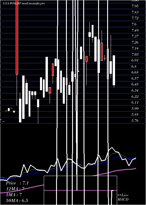  Daily chart WheelerReal