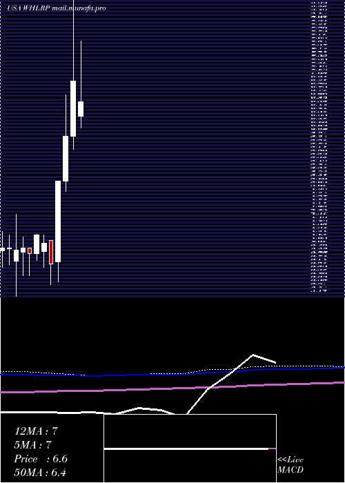  monthly chart WheelerReal