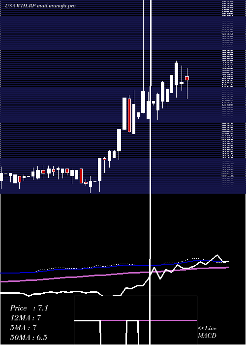  weekly chart WheelerReal