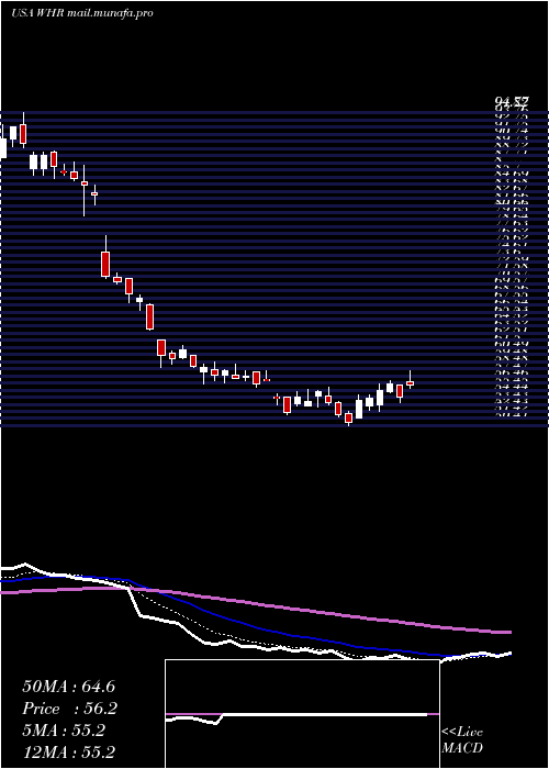  Daily chart WhirlpoolCorporation