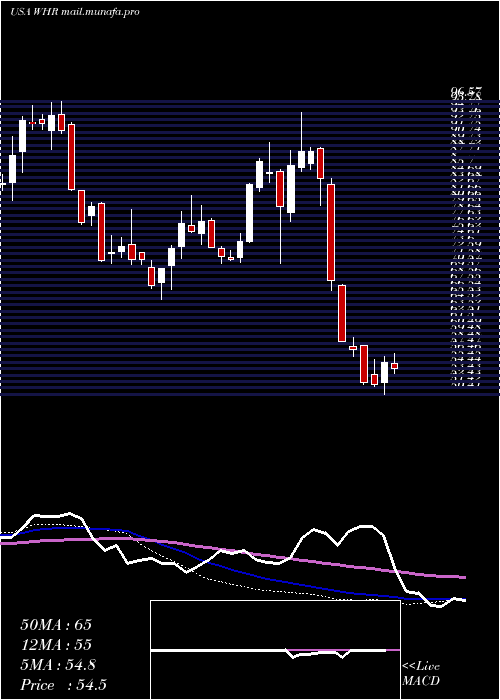  weekly chart WhirlpoolCorporation