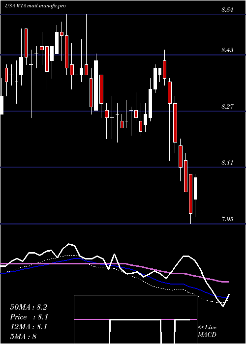  weekly chart WesternAsset