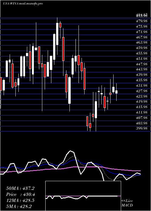  Daily chart WinmarkCorporation